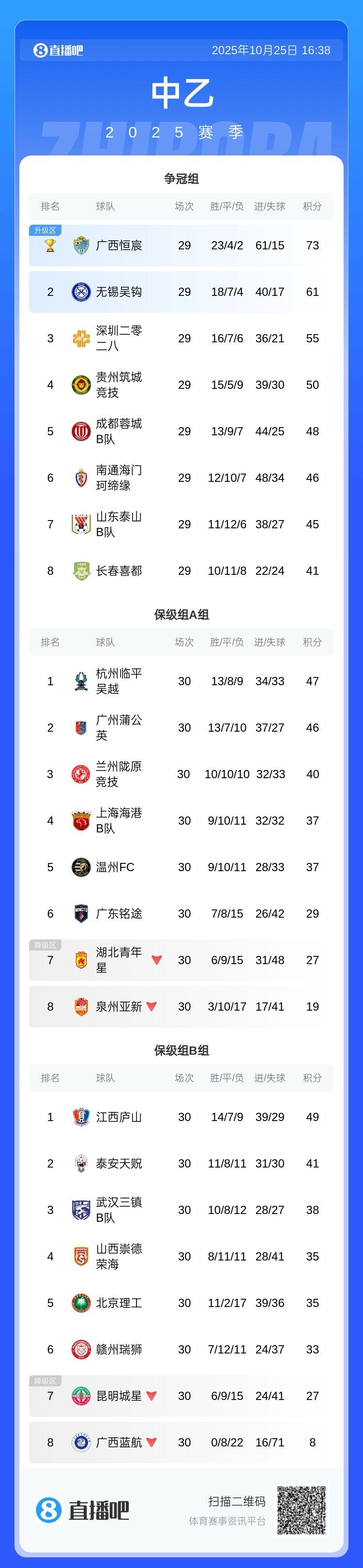 九游娱乐官方入口-中乙保级组收官：广西蓝航赛季0胜降级，湖北青年星等队同降级